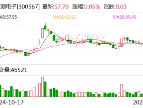 精测电子：拟8850万元收购江门精测72.5%股权