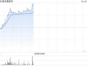 新吉奥房车盘中涨超36% 收复发行价