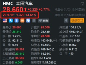 丰田汽车盘前涨4.6% 消息称公司计划搭载华为智驾