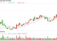 港股科技30ETF（513160）高开高走涨逾2%，机构：建议关注港股科技及人工智能结构性投资机会