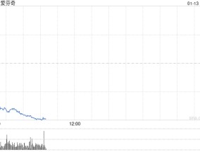 零售商爱芬奇公司股价暴跌18.5% 业绩增长前景遭质疑