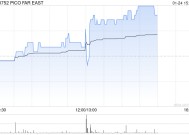 PICO FAR EAS发布年度业绩 股东应占溢利3.58亿港元同比增长56.77%