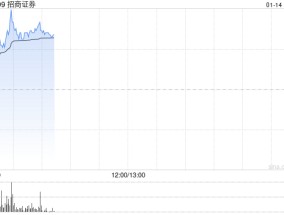 中资券商股早盘回暖 招商证券涨超3%国联证券涨超2%