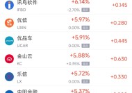 周五热门中概股多数上涨 台积电涨3.49%，京东涨3.24%