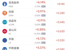 周五热门中概股多数上涨 台积电涨3.49%，京东涨3.24%