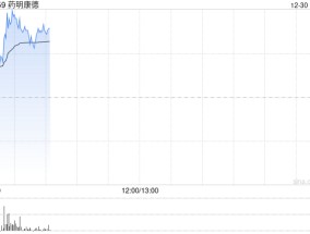 CRO概念股早盘普涨 药明康德及凯莱英均涨逾3%