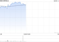 创科实业早盘涨近4% 小摩给予目标价135港元