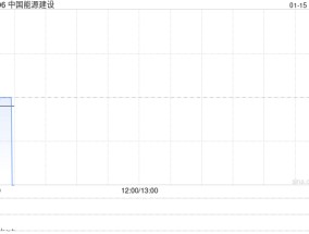 中国能源建设：中国能建集团累计增持公司A股6818.5万股 增持计划尚未实施完毕