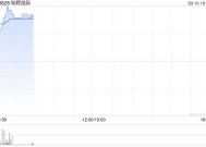 明辉国际绩后高开逾13% 预期年度股东应占溢利增至不少于1.4亿港元