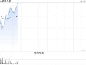 药明合联早盘涨超3% 预计年度纯利同比增长超过2.6倍