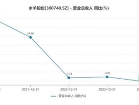 水羊股份营收三连降，烧钱来玩高端还能挺多久？