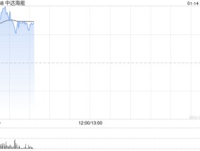 中远海能盘中涨超5% 公司预计全年纯利增超17%
