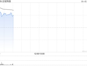 丘钛科技盘中涨逾13% 全年溢利最高同比预增约200%至280%