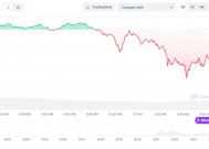 比特币快速下挫！英伟达超预期财报也无法缓解恐慌情绪？