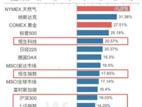 A500投资说|年度涨幅超15%，新年投资选什么？