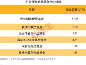 年内基金分红逼近80亿元，超去年同期1倍