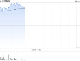 丘钛科技早盘涨超8% 花旗给予目标价7.10港元