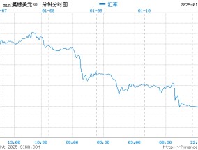 英镑扩大跌幅 受英国财政担忧拖累