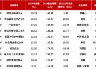 百亿基金 | 2024百亿主动权益类基金TOP4赵枫：在无风险利率持续走低的未来，权益投资仍大有可为