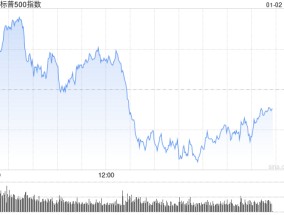 尾盘：美股转跌 标普指数可能录得五连跌
