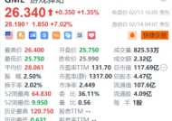 游戏驿站盘前涨超7% 据称考虑投资比特币和其他加密货币