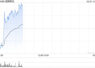 速腾聚创股价现涨逾4% 全年收入增超五成且亏损大幅减少