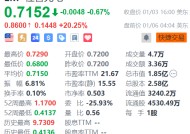 怪兽充电盘前大涨20% 收到私有化要约