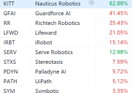 美股机器人概念股盘前集体飙升：Nauticus Robotics暴涨62%