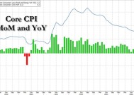 今晚华尔街多空大战：比热辣非农更可怕的 将是滚烫CPI？