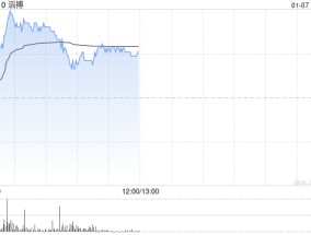 滔搏盘中涨近8% 瑞银称对集团派息能力有信心