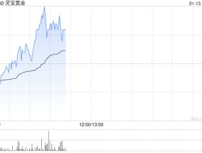 黄金股盘中走高 灵宝黄金及山东黄金均涨超3%