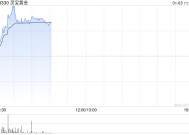 黄金股早盘继续走高 灵宝黄金涨逾6%紫金矿业涨逾3%