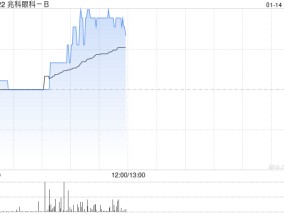 兆科眼科-B现涨超5% 与AFT就旗下滴眼液订立分销及供应协议