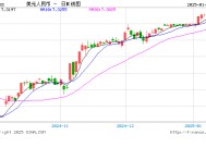 人民币兑美元中间价报7.1703，上调183点 升幅创2024年11月8日以来最大！