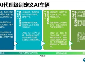 最新预测：到2025年轻型汽车中AI处理器的全球销售收入将达54亿美元