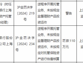 兴业银行上海分行被罚110万元：因逆程序开展托管业务等违法违规行为