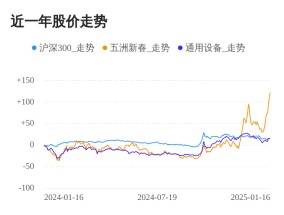 五洲新春01月16日大涨，股价创历史新高