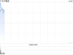东方甄选早盘涨超5% 公司首次披露自营产品销售榜单