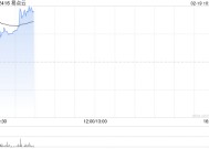 易点云盈喜后高开近15% 预计全年经调整净利同比大增493%至558.7%