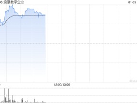 浪潮数字企业早盘涨超8% 信创有望迎来全面替换高峰期