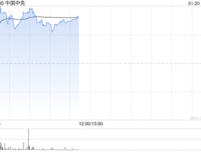 中国中免现涨逾3% 公司有望于2025年实现营收正增长