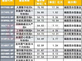 中小基金产品“星光闪耀”，业绩TOP20都低于20亿，百亿基怎么都落榜了？