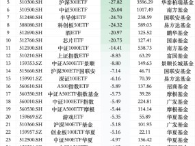 12月最不受欢迎ETF：华夏科创50ETF遭净赎回80.50亿元，嘉实科创芯片ETF遭净赎回51.82亿元（名单）