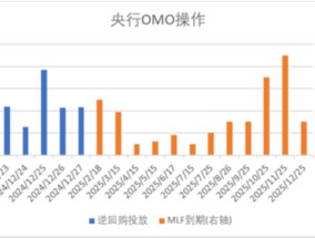 中加基金配置周报|MLF续作3000亿，人大常委会通过增值税法