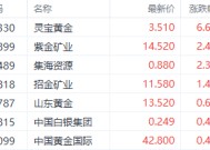 金价回暖提振相关个股 老铺黄金一度续创上市以来新高