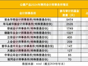 公募审计“一哥”易主，普华永道遭集体解约，本土代表容诚跃升至第三