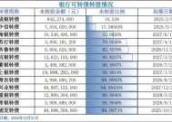 未转股比例超99.99%！超半数银行可转债转股压力大