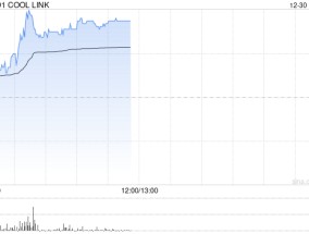 COOL LINK早盘涨超12% 与赣州足梦思订立谅解备忘录