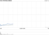 深圳高速公路股份：12月外环项目路费收入1.06亿元 环比增加约4.68%