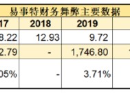 ST易事特融资性贸易造假？无实物流转 以贸易之名行资金融通业务之实